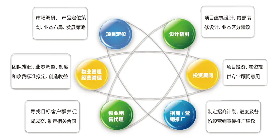 广州联众房地产代理,房地产策划